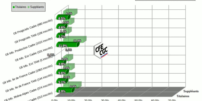 1er tour UES CE CFE-CGC