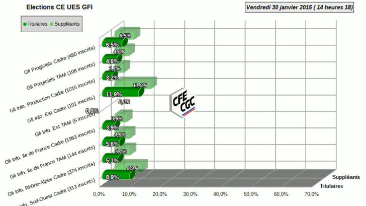 1er tour UES CE CFE-CGC