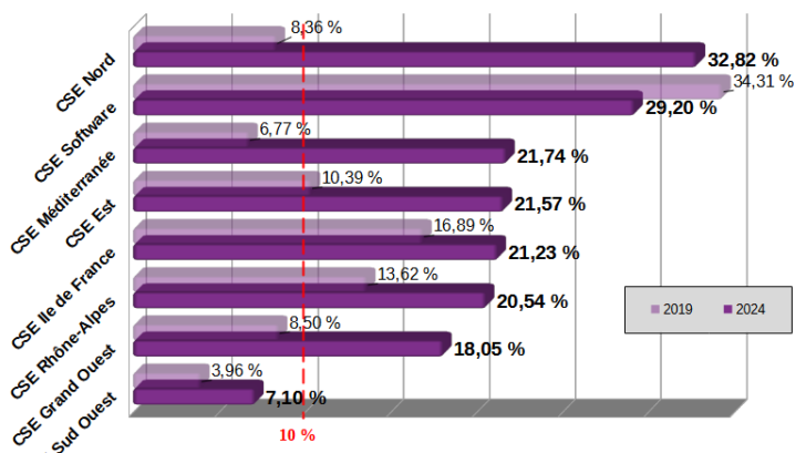 Représentatvité. 2024 par CSE